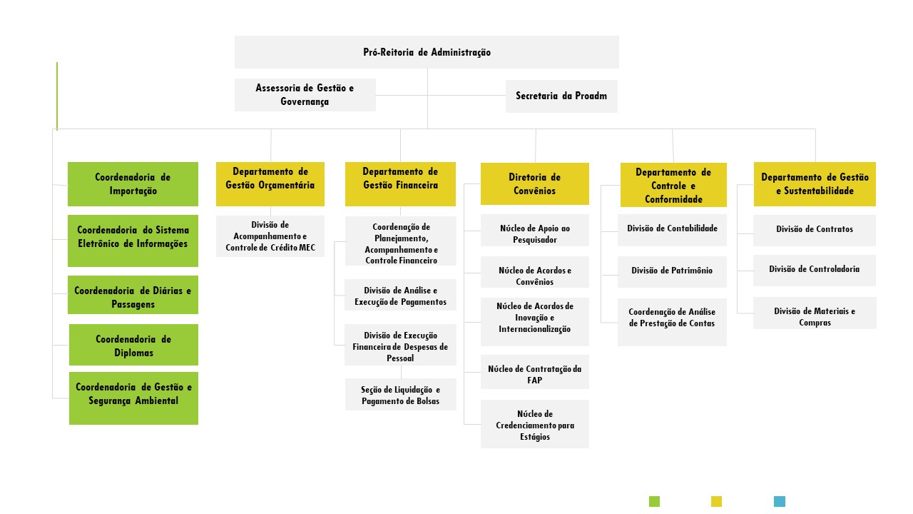 Organograma Atualizado da Pró-Reitoria de Administração